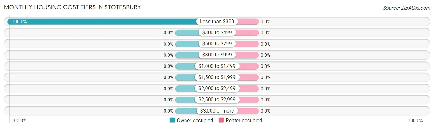 Monthly Housing Cost Tiers in Stotesbury