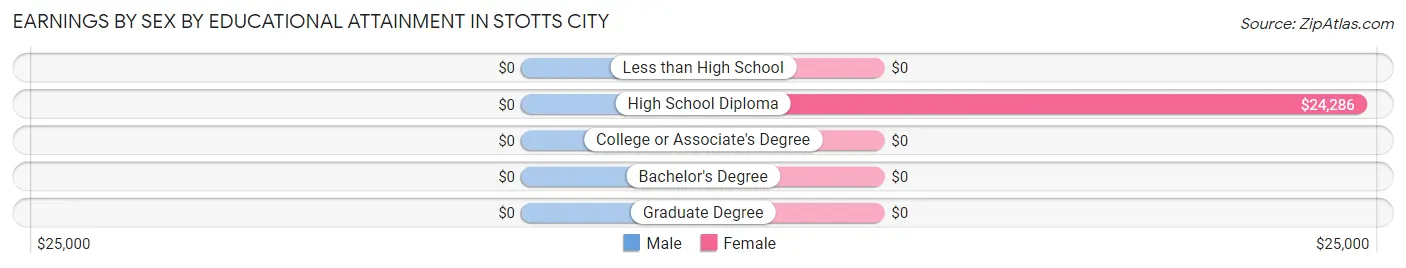 Earnings by Sex by Educational Attainment in Stotts City