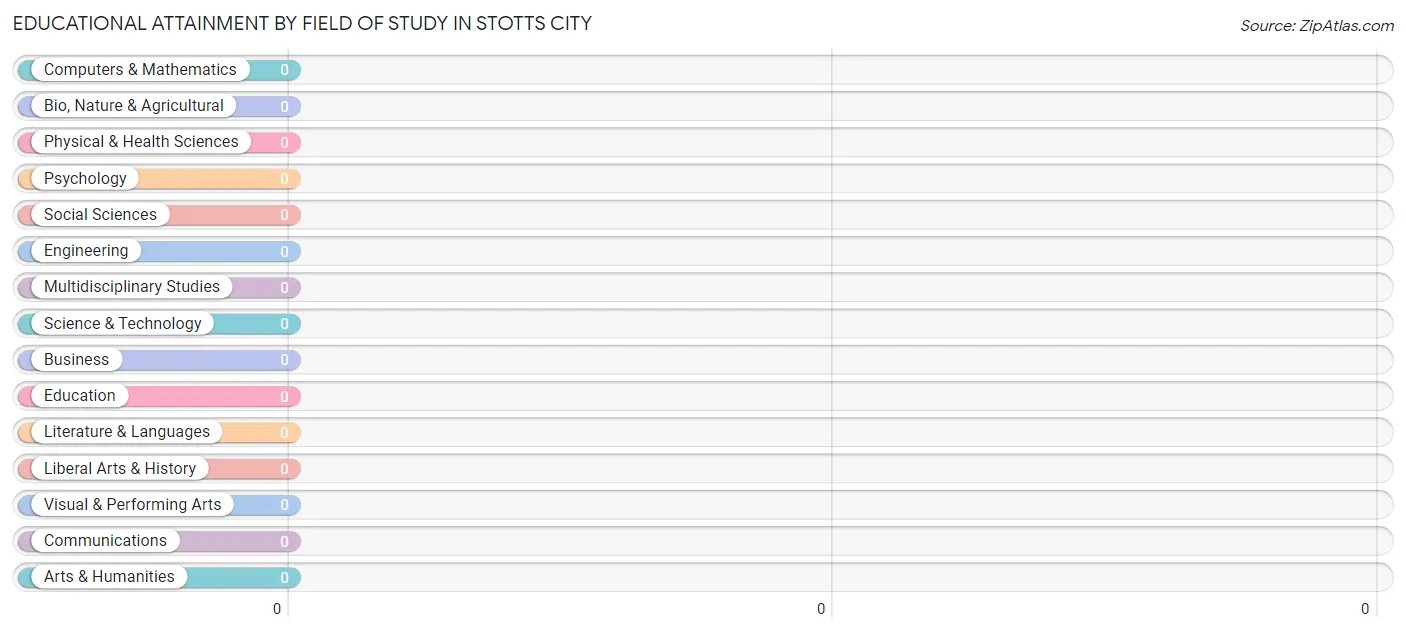 Educational Attainment by Field of Study in Stotts City