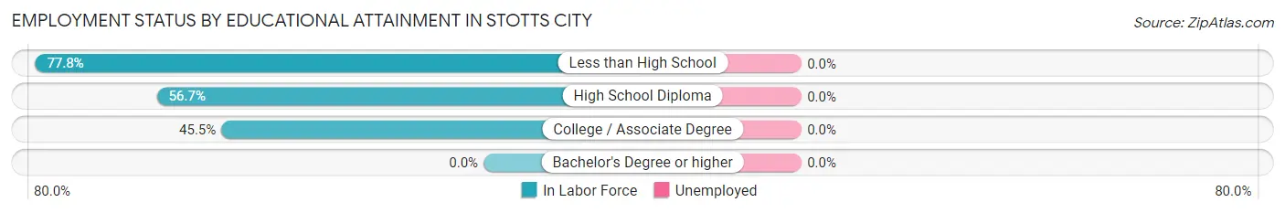 Employment Status by Educational Attainment in Stotts City