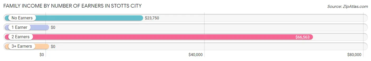 Family Income by Number of Earners in Stotts City