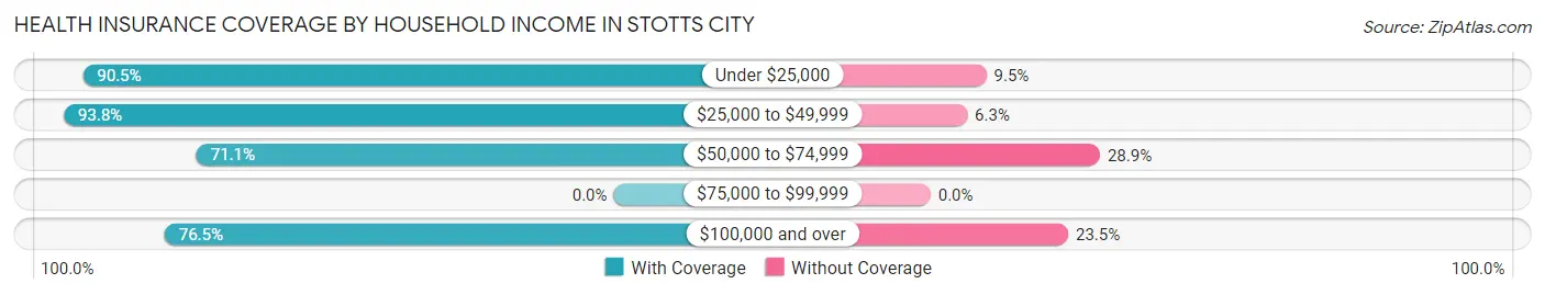 Health Insurance Coverage by Household Income in Stotts City