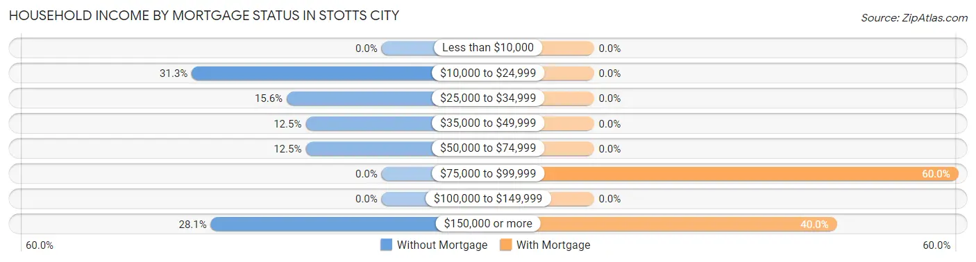 Household Income by Mortgage Status in Stotts City