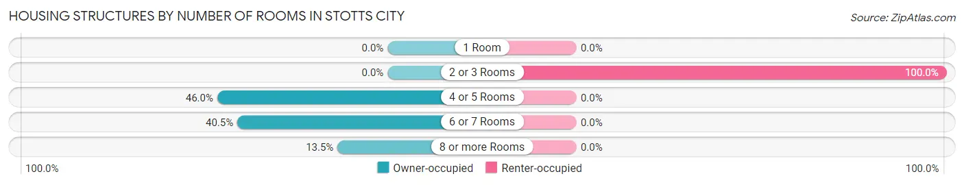 Housing Structures by Number of Rooms in Stotts City
