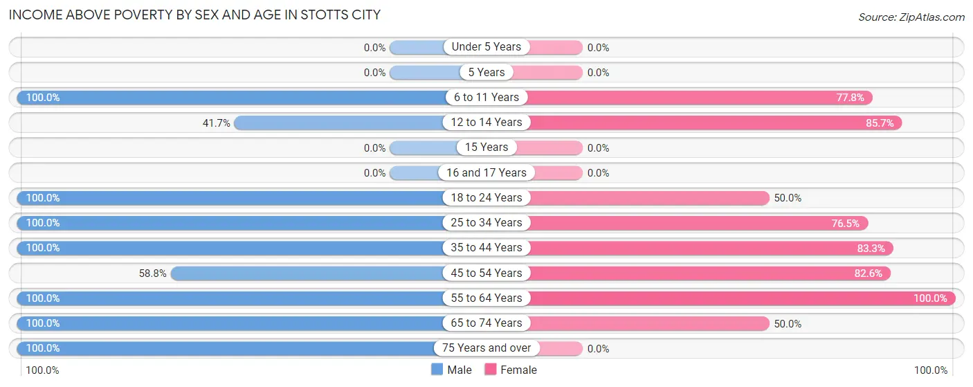 Income Above Poverty by Sex and Age in Stotts City