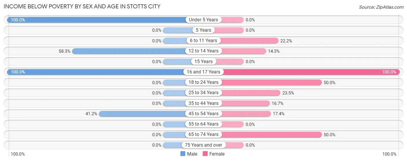 Income Below Poverty by Sex and Age in Stotts City
