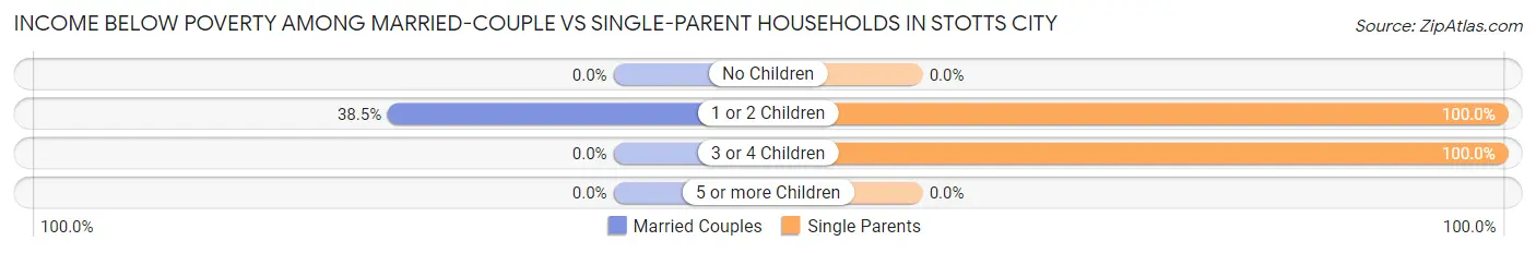 Income Below Poverty Among Married-Couple vs Single-Parent Households in Stotts City