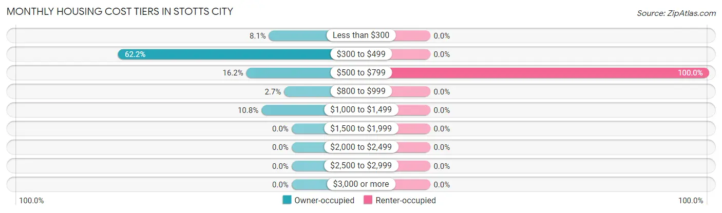 Monthly Housing Cost Tiers in Stotts City