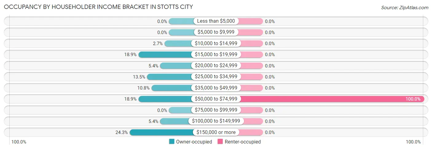 Occupancy by Householder Income Bracket in Stotts City