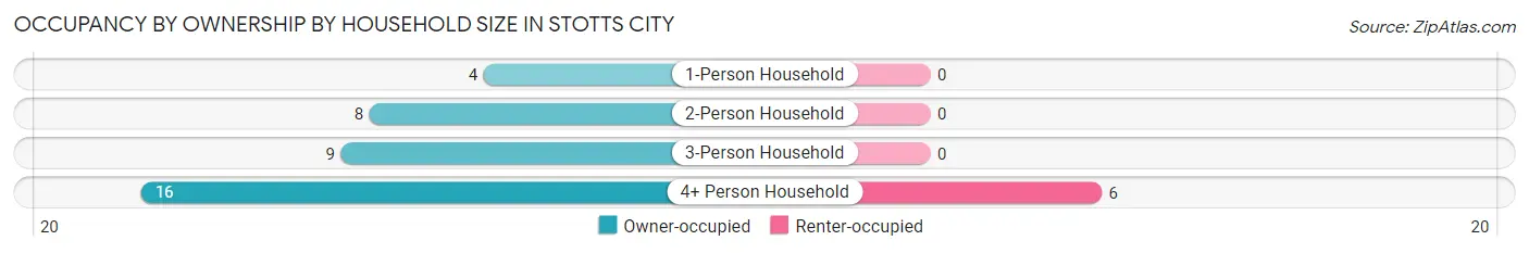 Occupancy by Ownership by Household Size in Stotts City