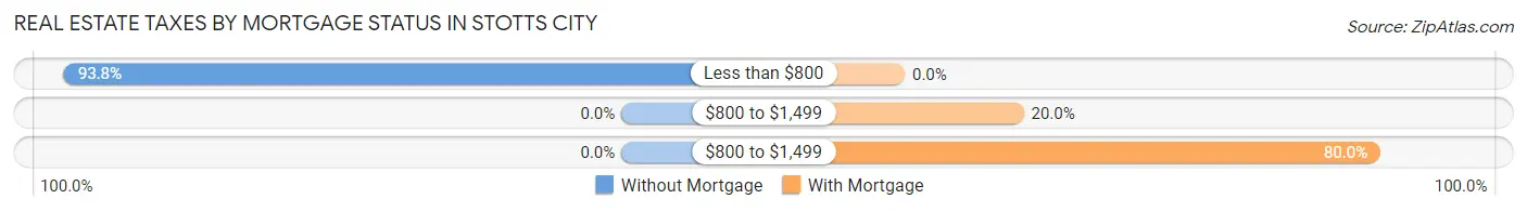 Real Estate Taxes by Mortgage Status in Stotts City