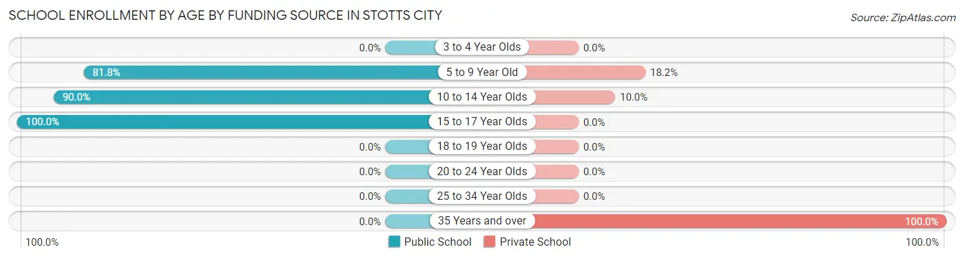 School Enrollment by Age by Funding Source in Stotts City