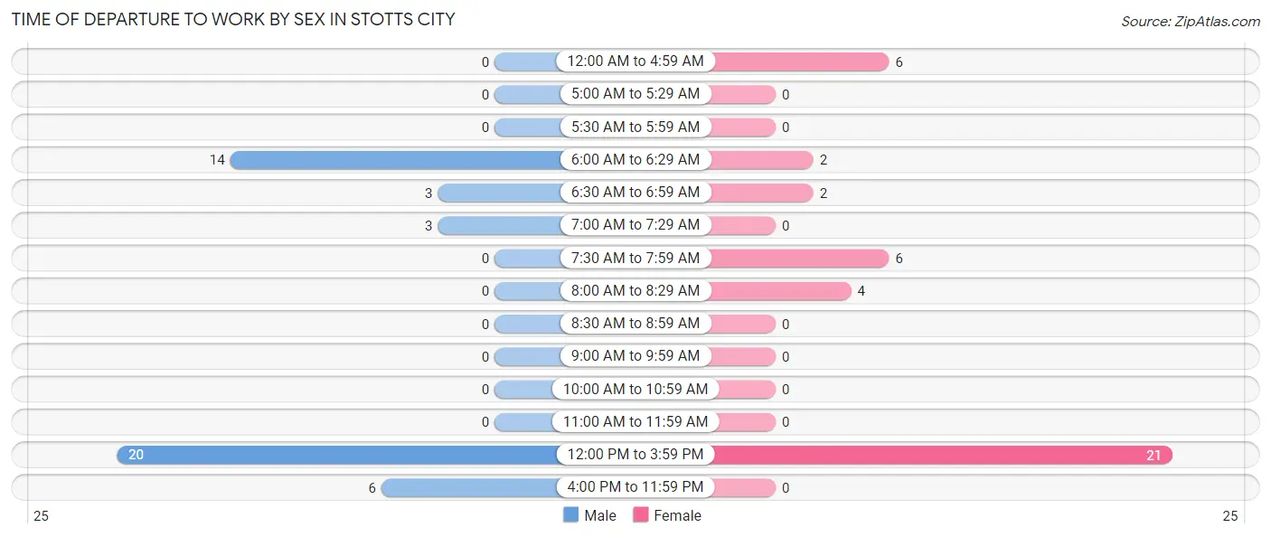 Time of Departure to Work by Sex in Stotts City