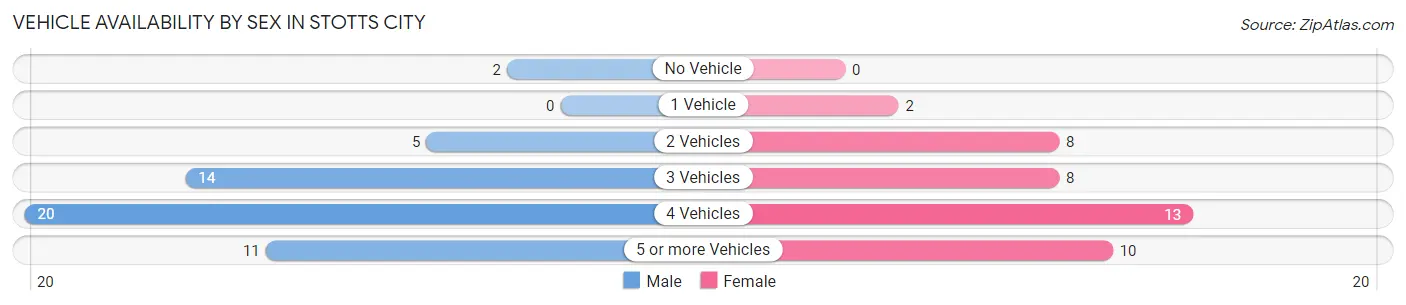 Vehicle Availability by Sex in Stotts City