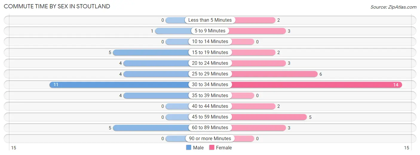 Commute Time by Sex in Stoutland