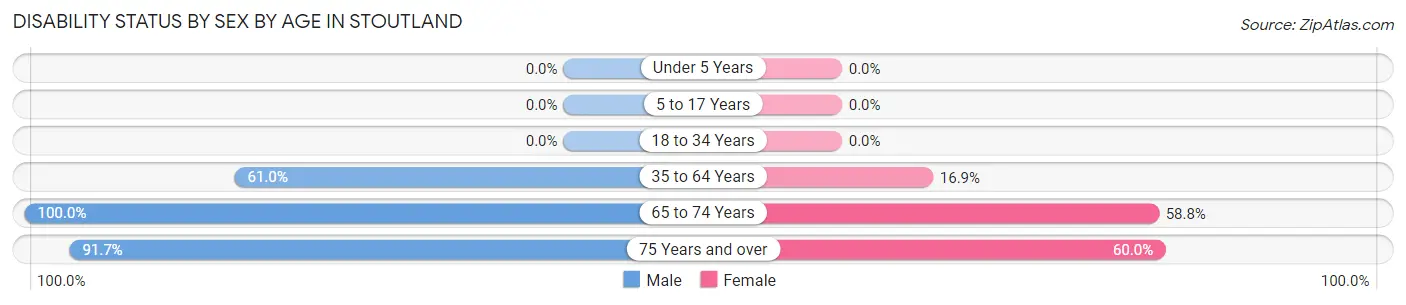 Disability Status by Sex by Age in Stoutland