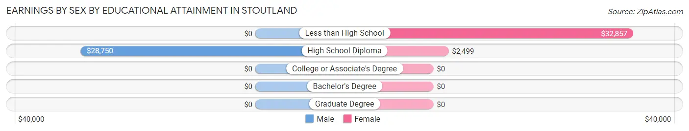 Earnings by Sex by Educational Attainment in Stoutland