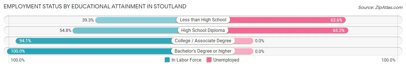 Employment Status by Educational Attainment in Stoutland