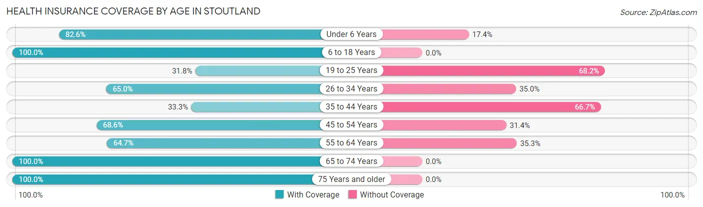 Health Insurance Coverage by Age in Stoutland