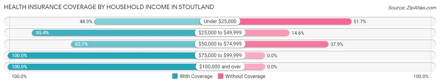 Health Insurance Coverage by Household Income in Stoutland