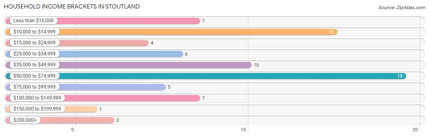 Household Income Brackets in Stoutland