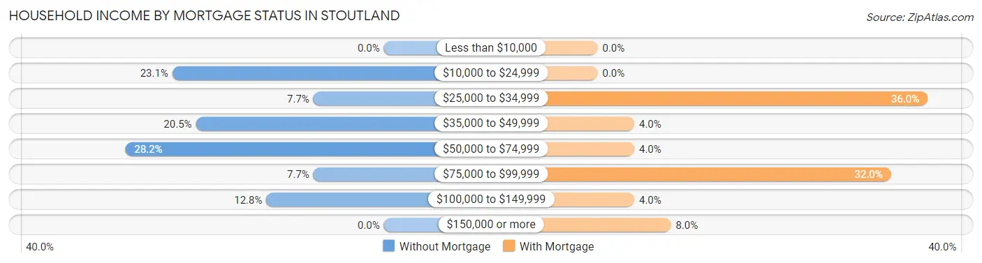 Household Income by Mortgage Status in Stoutland