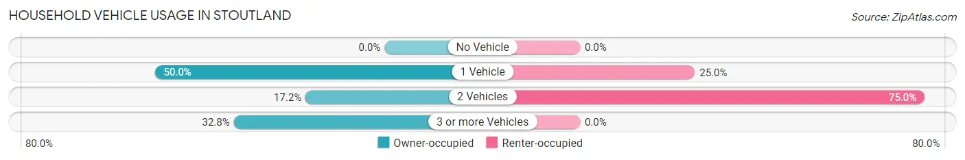 Household Vehicle Usage in Stoutland