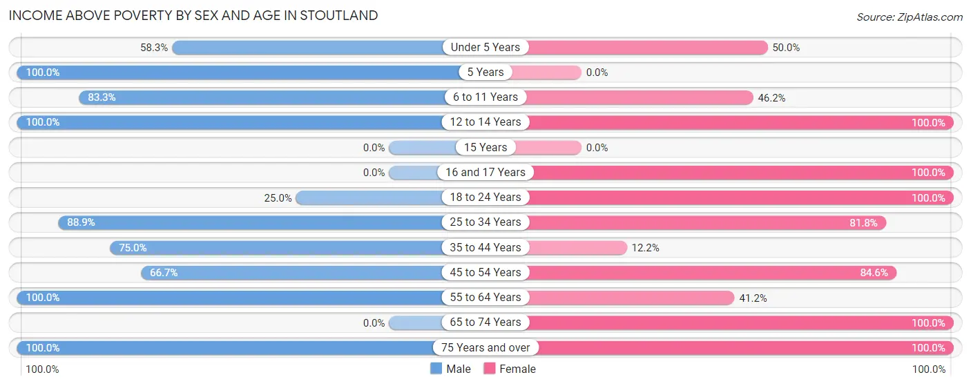 Income Above Poverty by Sex and Age in Stoutland