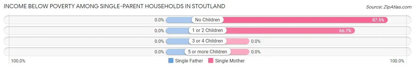 Income Below Poverty Among Single-Parent Households in Stoutland