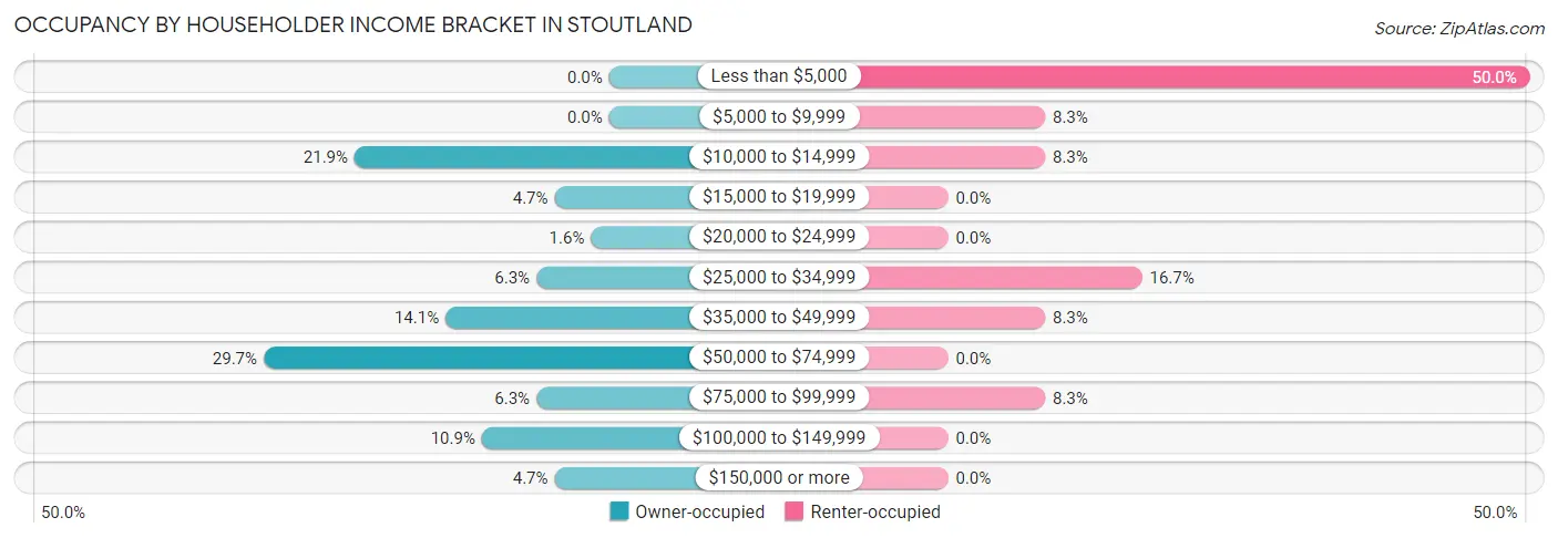 Occupancy by Householder Income Bracket in Stoutland