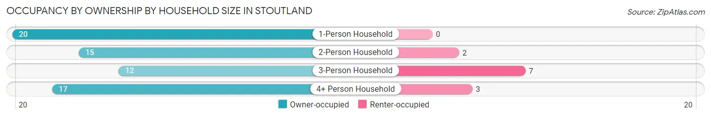 Occupancy by Ownership by Household Size in Stoutland