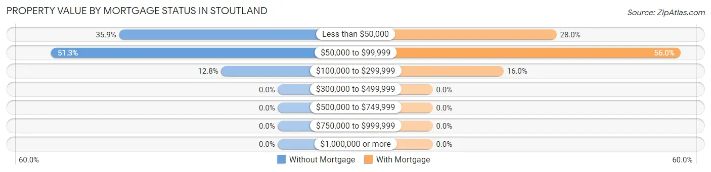 Property Value by Mortgage Status in Stoutland