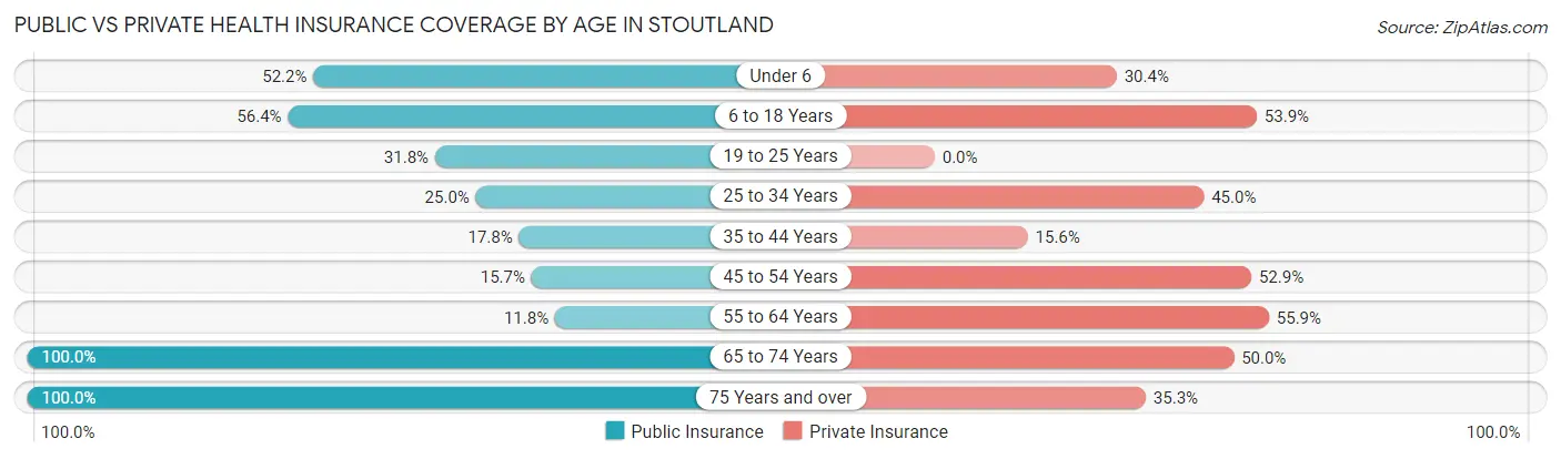 Public vs Private Health Insurance Coverage by Age in Stoutland