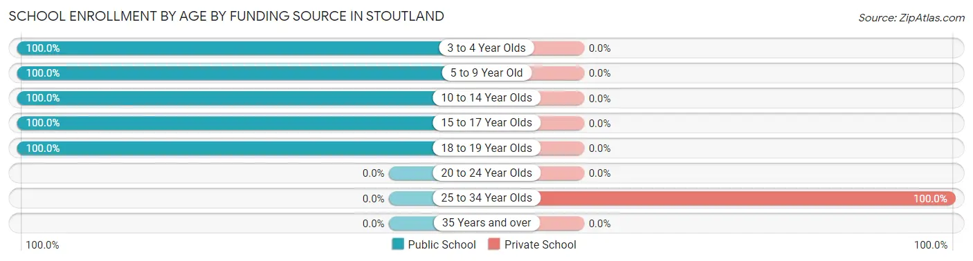 School Enrollment by Age by Funding Source in Stoutland