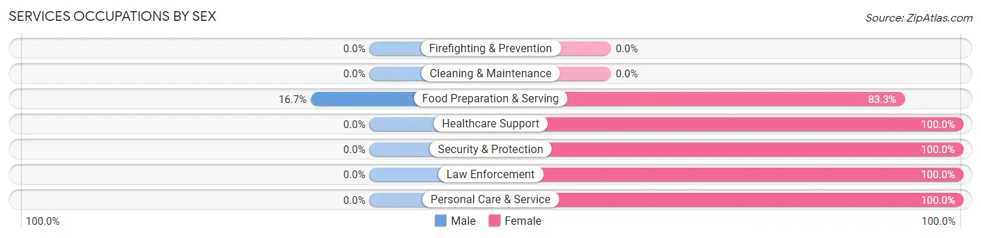 Services Occupations by Sex in Stoutland