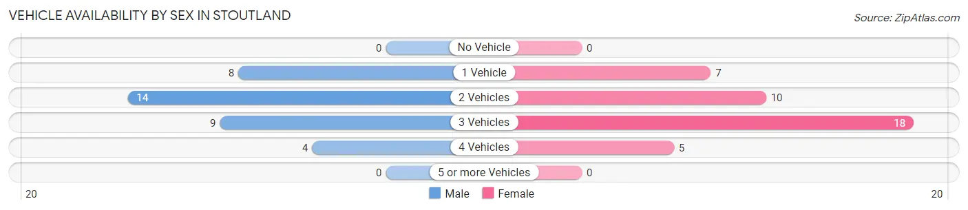 Vehicle Availability by Sex in Stoutland