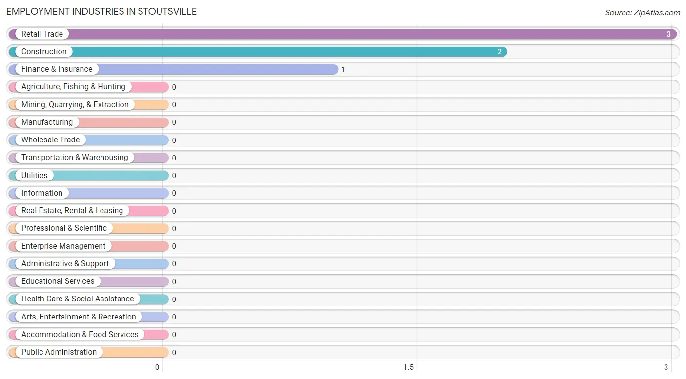 Employment Industries in Stoutsville