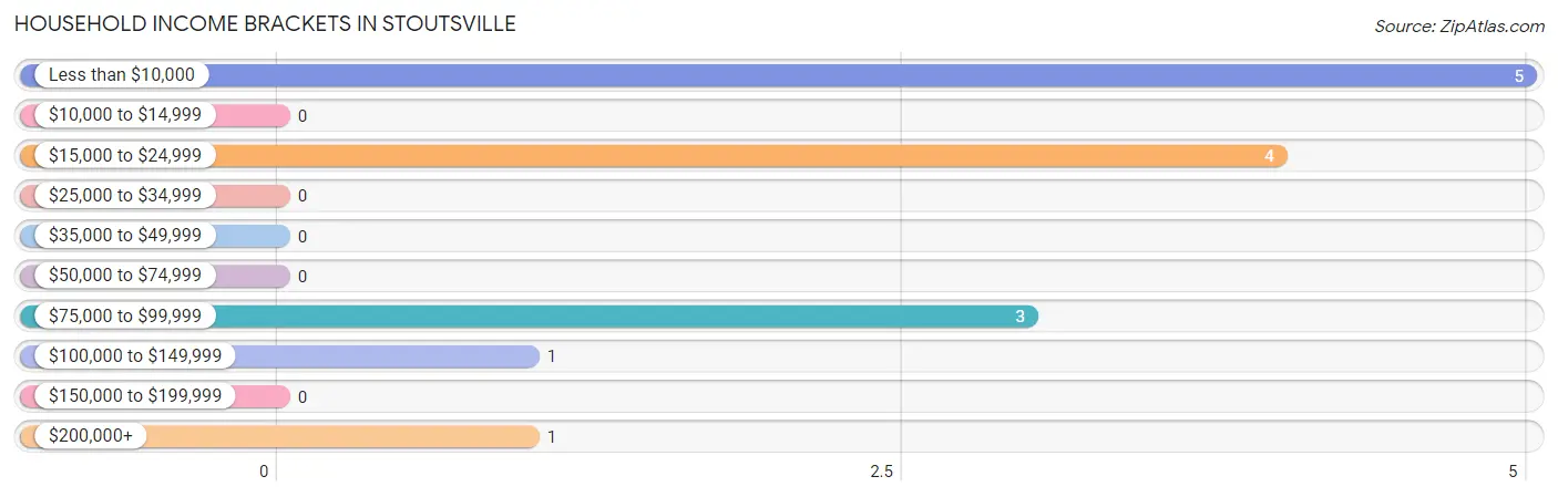 Household Income Brackets in Stoutsville