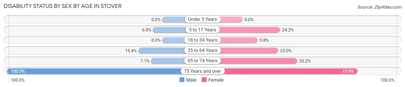 Disability Status by Sex by Age in Stover