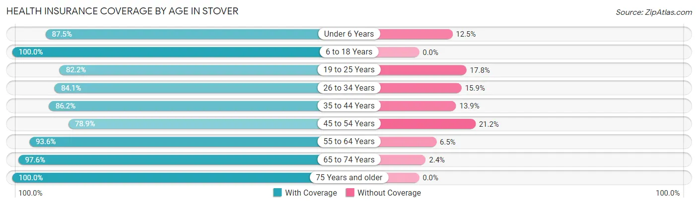 Health Insurance Coverage by Age in Stover