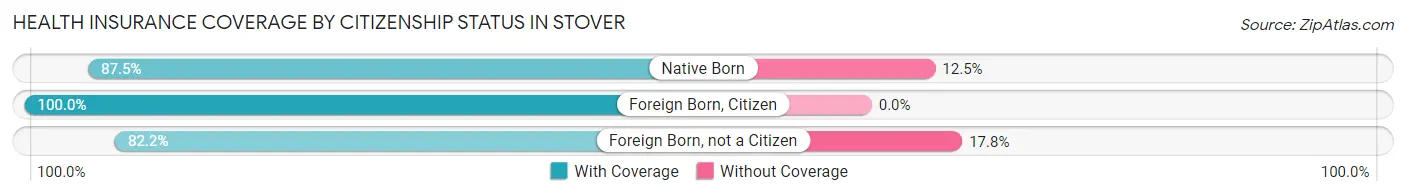 Health Insurance Coverage by Citizenship Status in Stover
