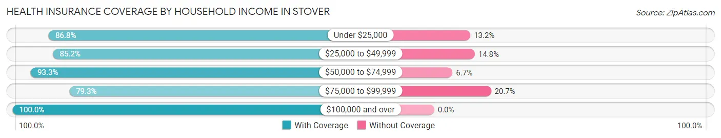 Health Insurance Coverage by Household Income in Stover