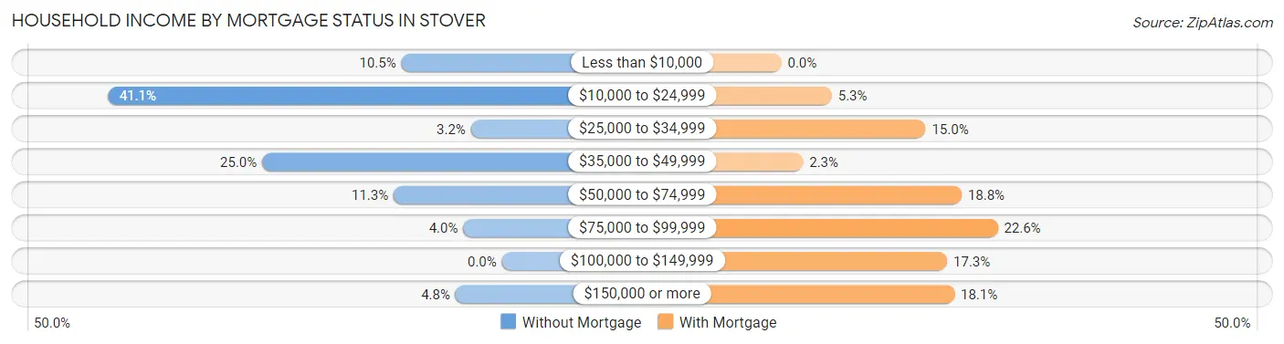Household Income by Mortgage Status in Stover