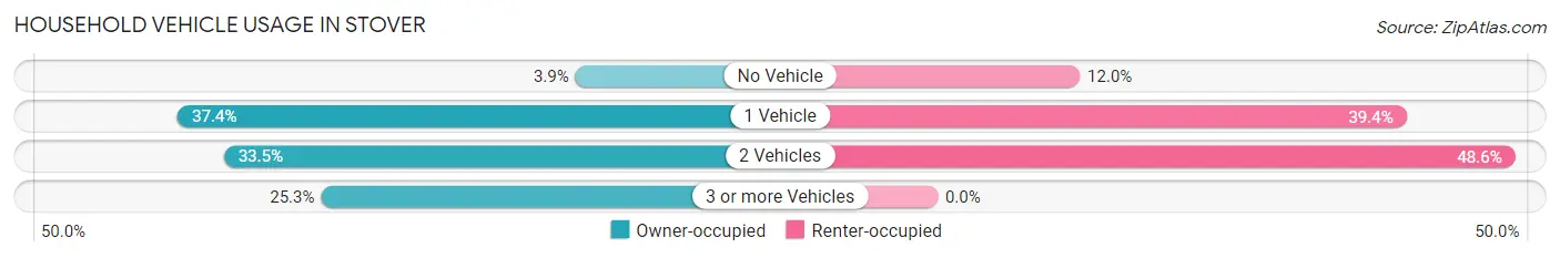 Household Vehicle Usage in Stover