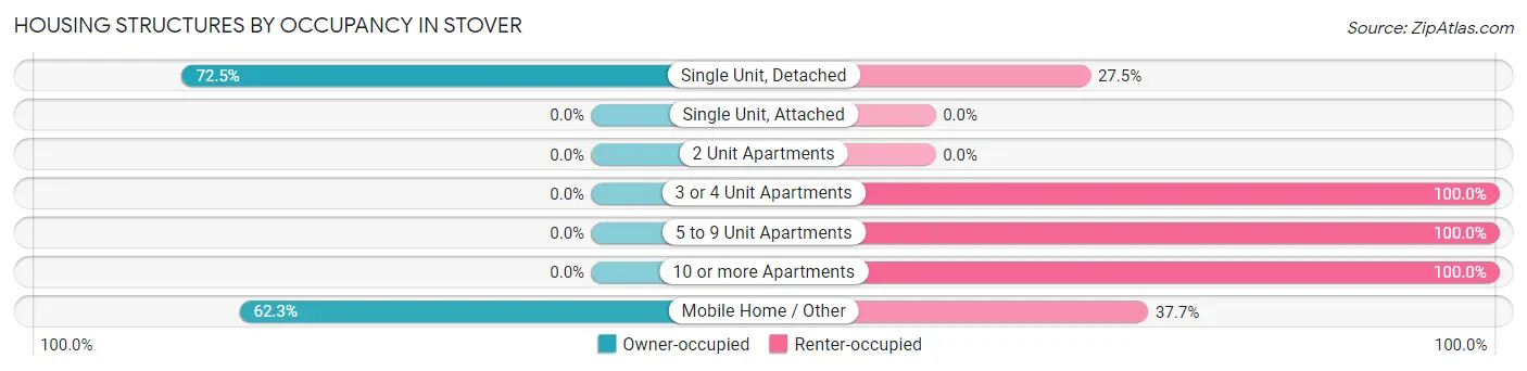 Housing Structures by Occupancy in Stover