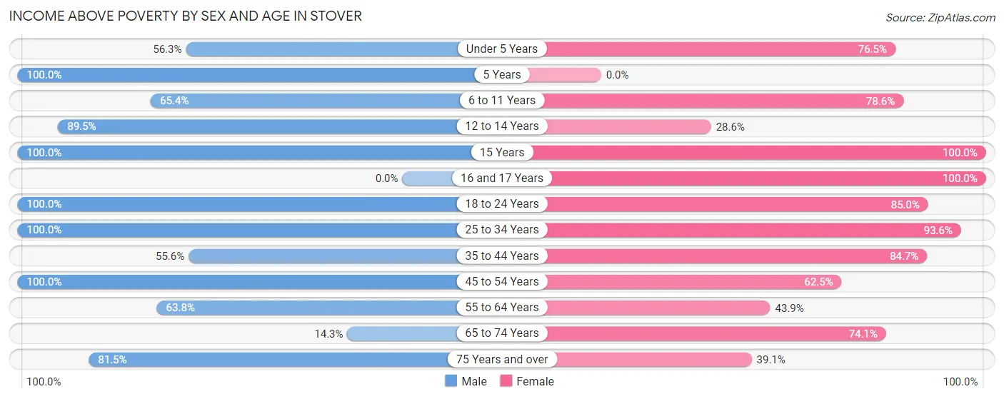 Income Above Poverty by Sex and Age in Stover