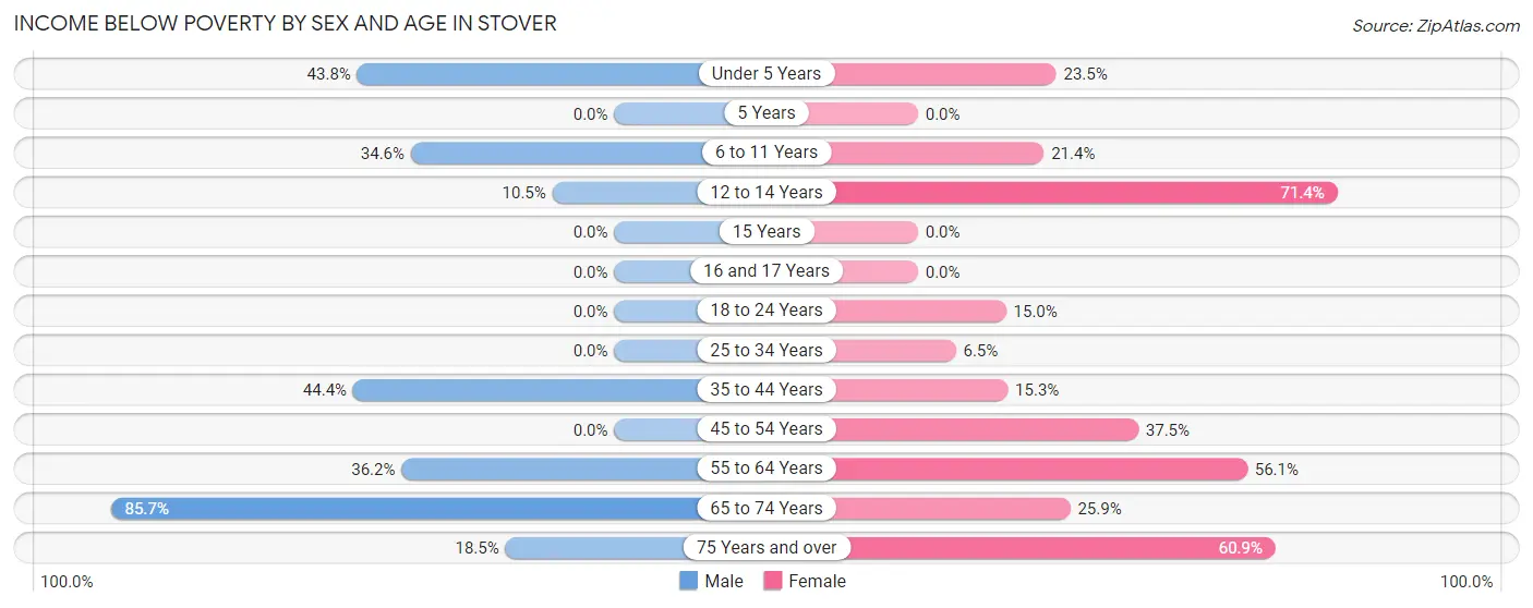 Income Below Poverty by Sex and Age in Stover