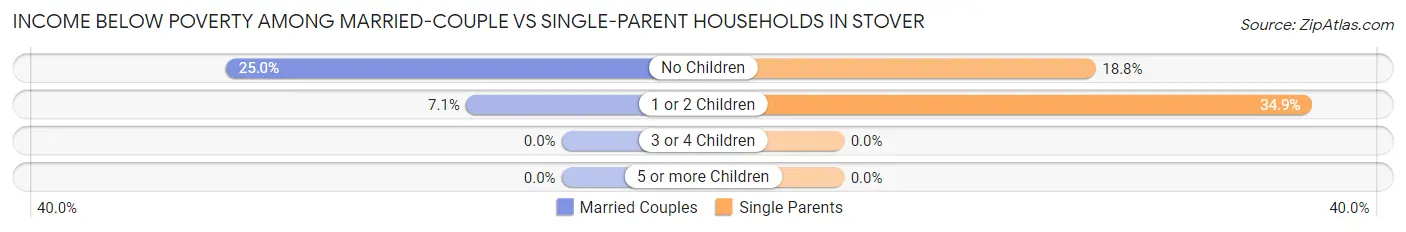 Income Below Poverty Among Married-Couple vs Single-Parent Households in Stover