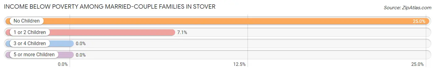 Income Below Poverty Among Married-Couple Families in Stover