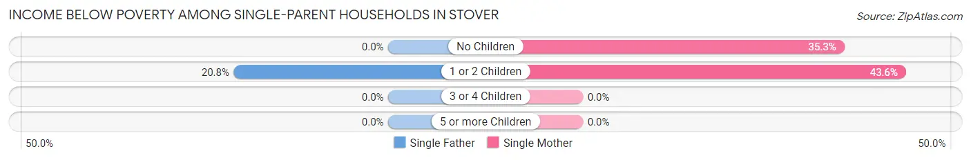 Income Below Poverty Among Single-Parent Households in Stover